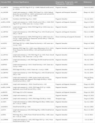 What is the role of circRNAs in the pathogenesis of cervical cancer? A systematic literature review